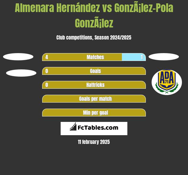 Almenara Hernández vs GonzÃ¡lez-Pola GonzÃ¡lez h2h player stats