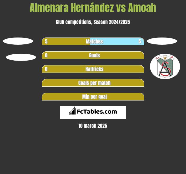 Almenara Hernández vs Amoah h2h player stats