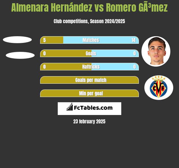 Almenara Hernández vs Romero GÃ³mez h2h player stats