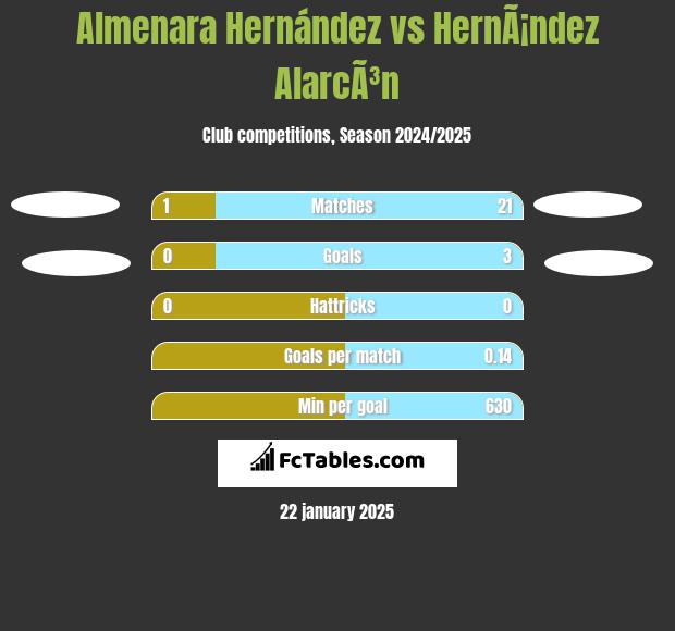 Almenara Hernández vs HernÃ¡ndez AlarcÃ³n h2h player stats