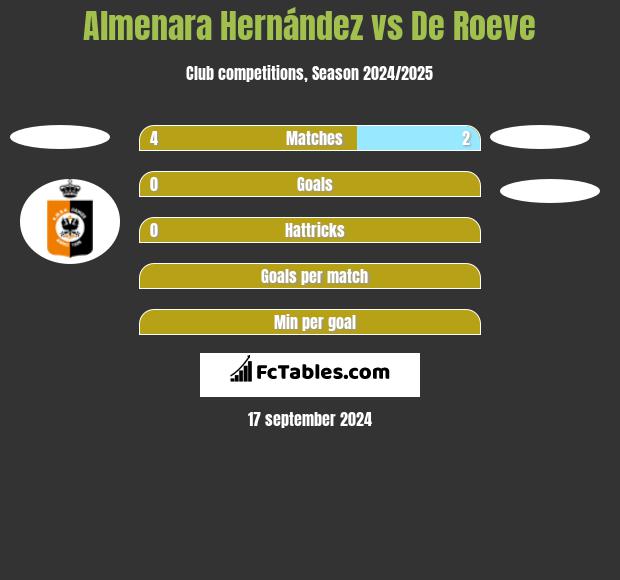 Almenara Hernández vs De Roeve h2h player stats