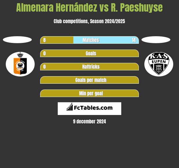 Almenara Hernández vs R. Paeshuyse h2h player stats