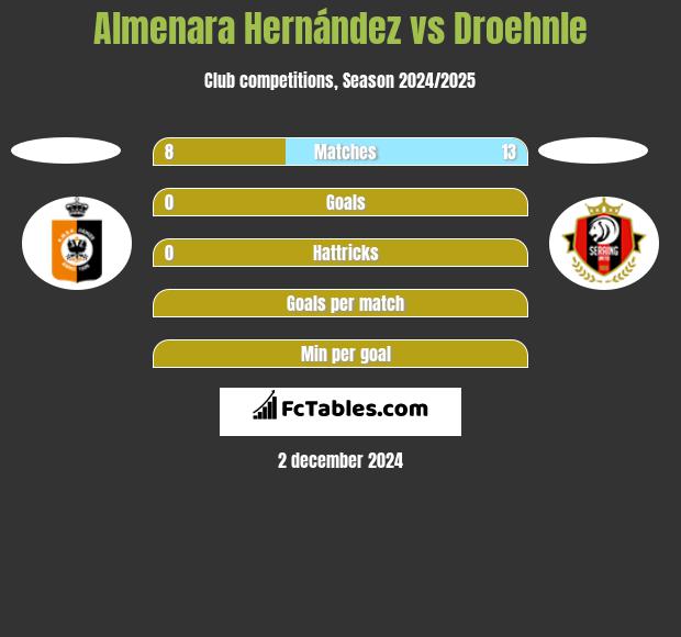 Almenara Hernández vs Droehnle h2h player stats