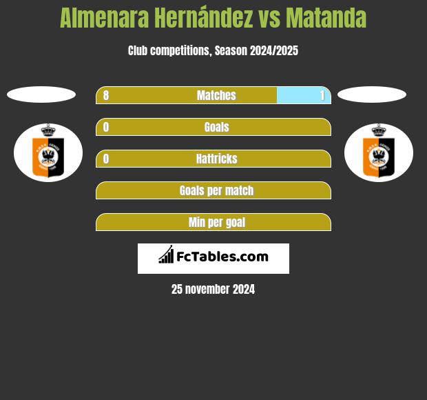 Almenara Hernández vs Matanda h2h player stats