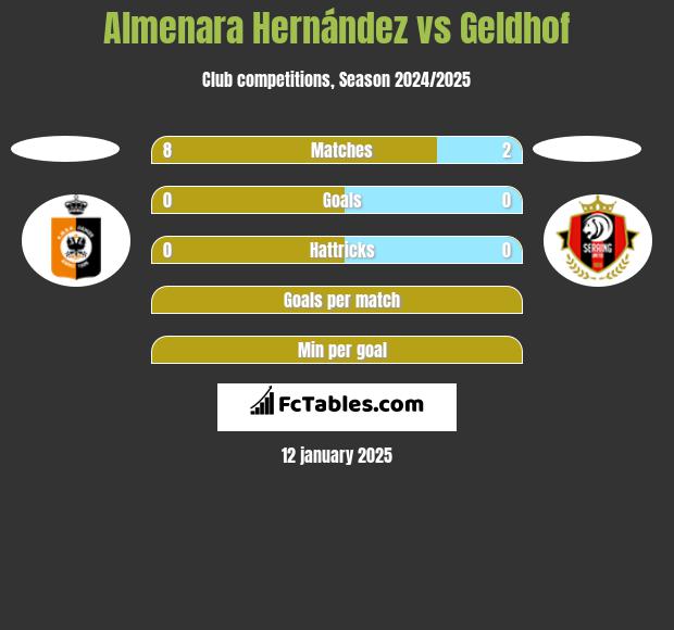 Almenara Hernández vs Geldhof h2h player stats