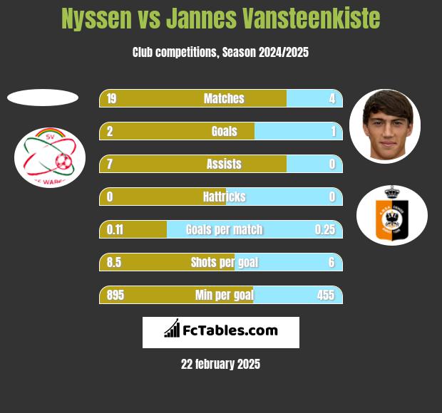 Nyssen vs Jannes Vansteenkiste h2h player stats