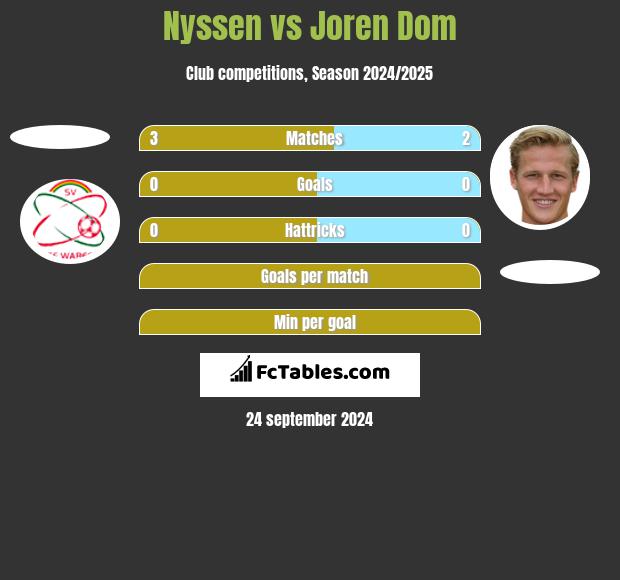 Nyssen vs Joren Dom h2h player stats