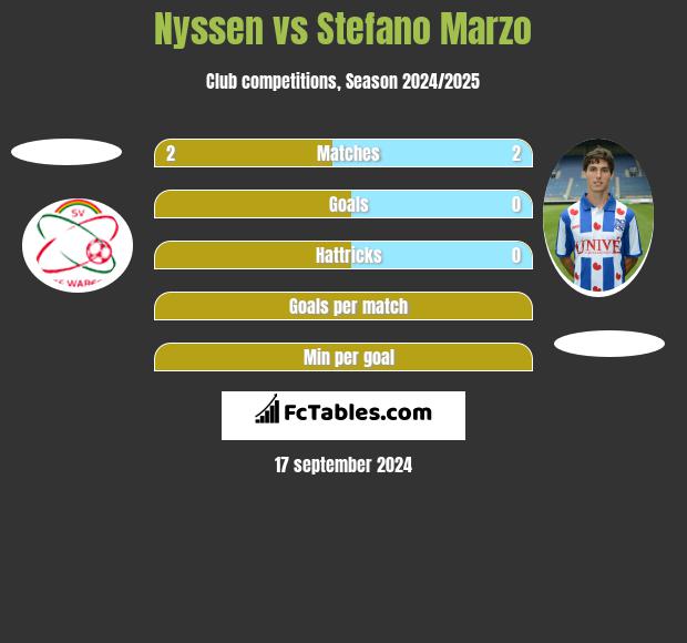 Nyssen vs Stefano Marzo h2h player stats