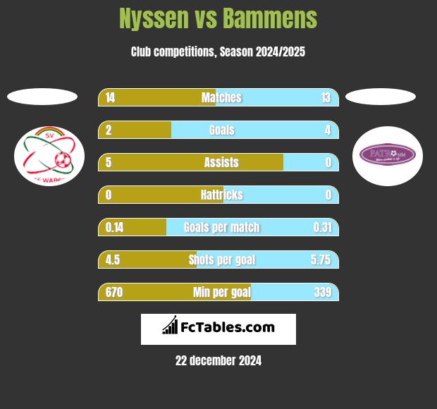 Nyssen vs Bammens h2h player stats