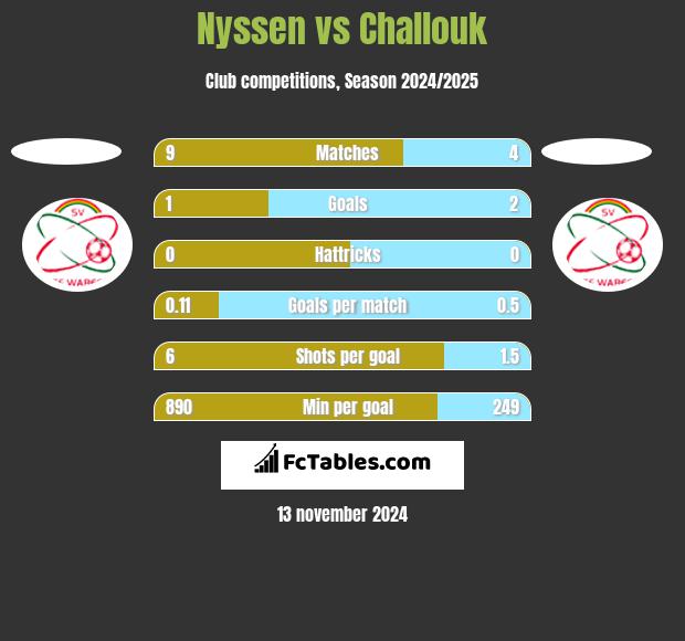 Nyssen vs Challouk h2h player stats