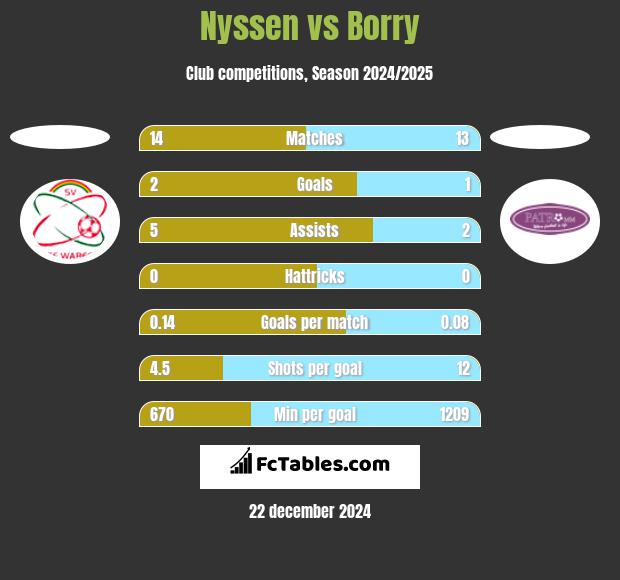 Nyssen vs Borry h2h player stats