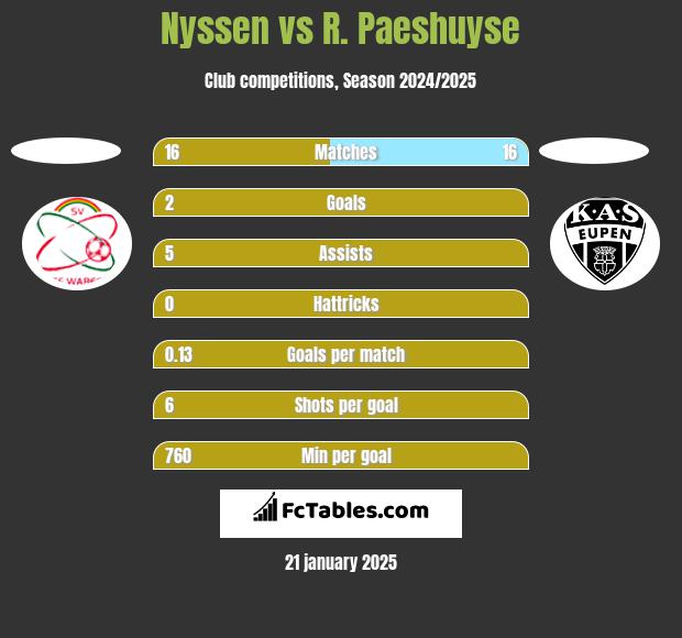 Nyssen vs R. Paeshuyse h2h player stats