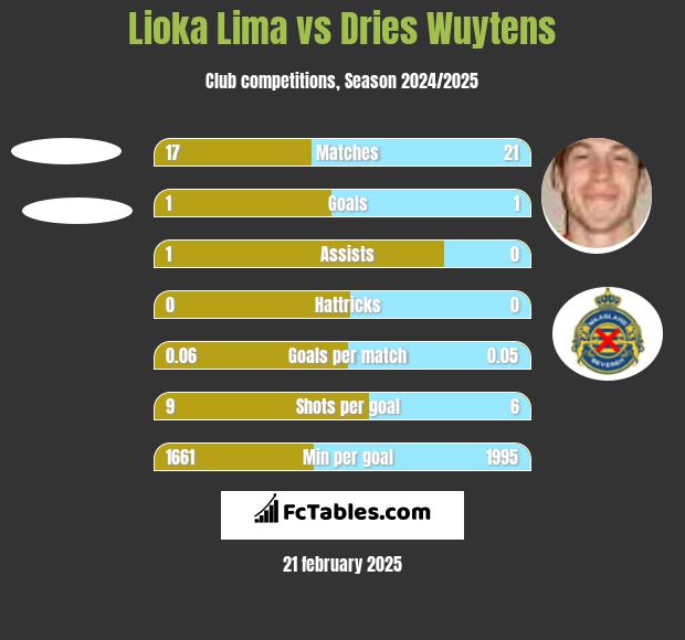 Lioka Lima vs Dries Wuytens h2h player stats