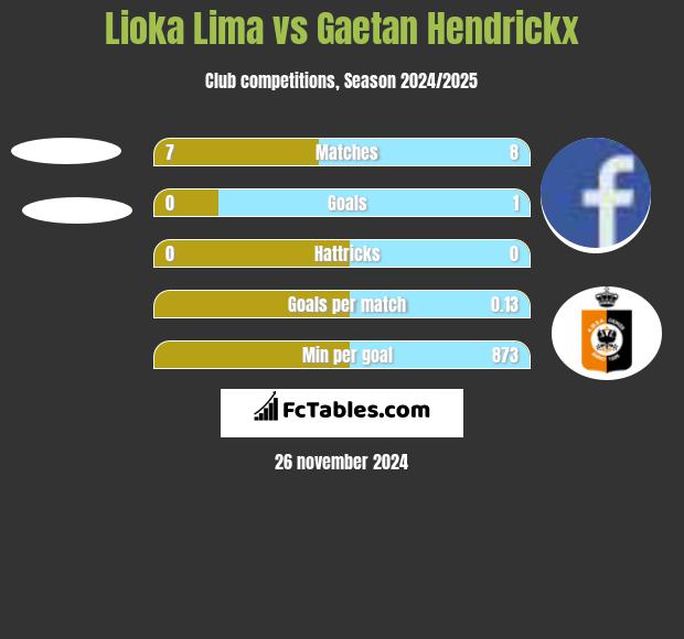 Lioka Lima vs Gaetan Hendrickx h2h player stats