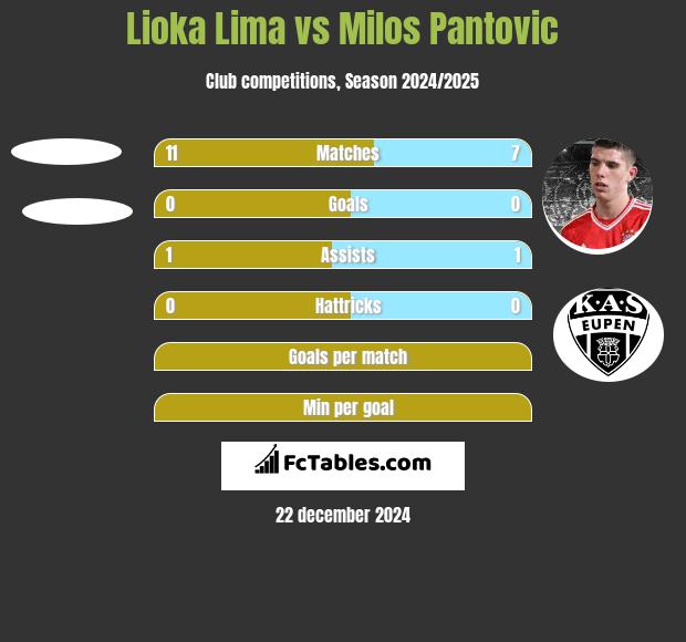 Lioka Lima vs Milos Pantovic h2h player stats