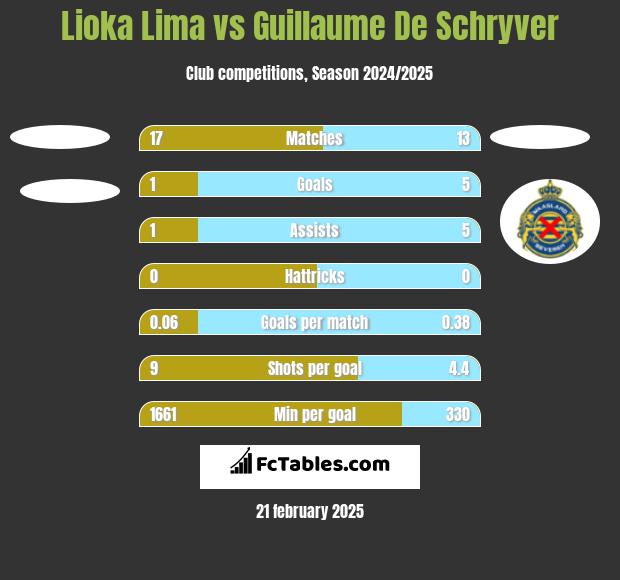 Lioka Lima vs Guillaume De Schryver h2h player stats