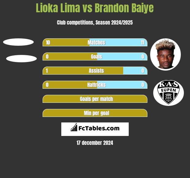 Lioka Lima vs Brandon Baiye h2h player stats