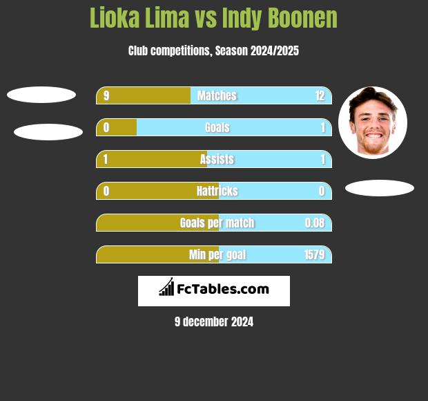 Lioka Lima vs Indy Boonen h2h player stats