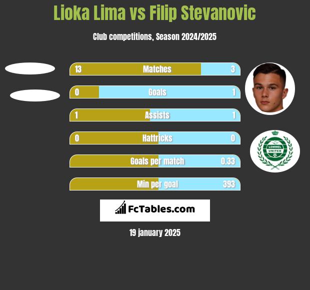 Lioka Lima vs Filip Stevanovic h2h player stats