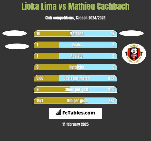 Lioka Lima vs Mathieu Cachbach h2h player stats