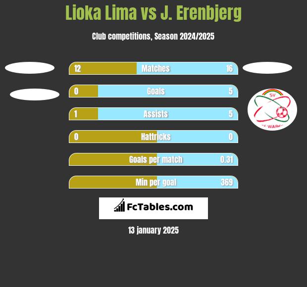 Lioka Lima vs J. Erenbjerg h2h player stats