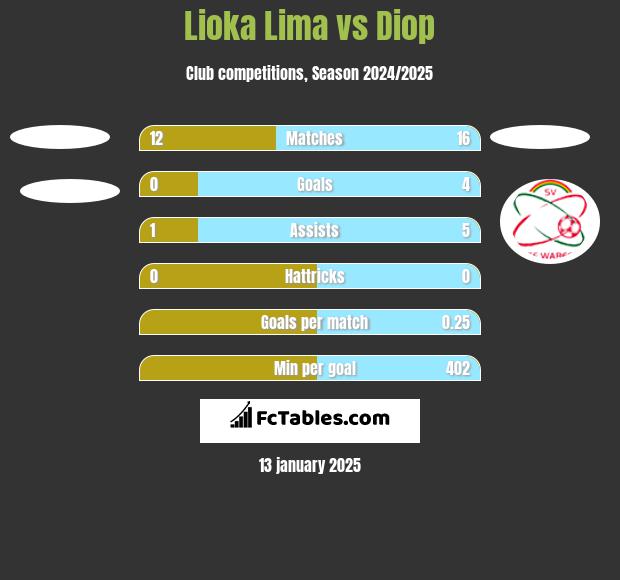 Lioka Lima vs Diop h2h player stats