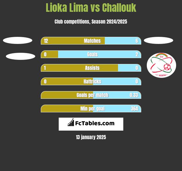 Lioka Lima vs Challouk h2h player stats