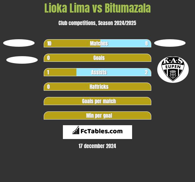 Lioka Lima vs Bitumazala h2h player stats