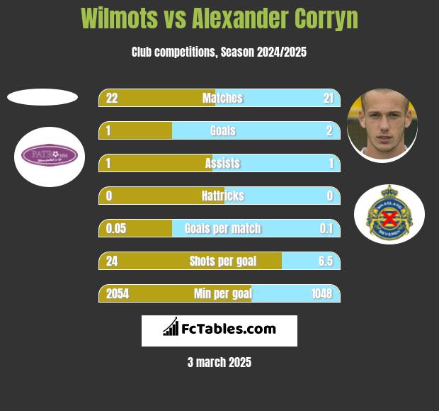 Wilmots vs Alexander Corryn h2h player stats