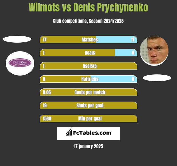 Wilmots vs Denis Prychynenko h2h player stats