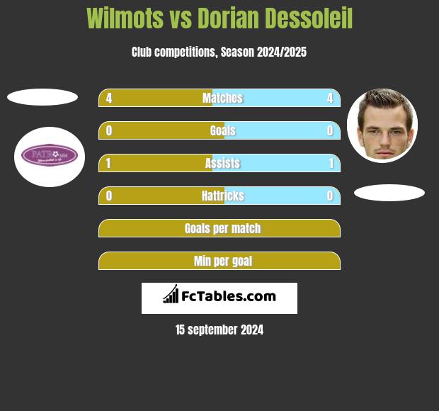 Wilmots vs Dorian Dessoleil h2h player stats