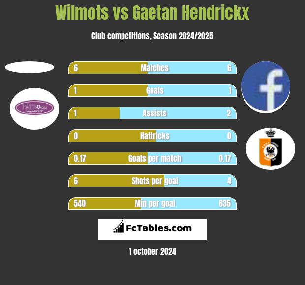 Wilmots vs Gaetan Hendrickx h2h player stats