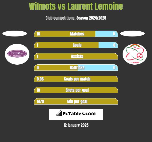 Wilmots vs Laurent Lemoine h2h player stats