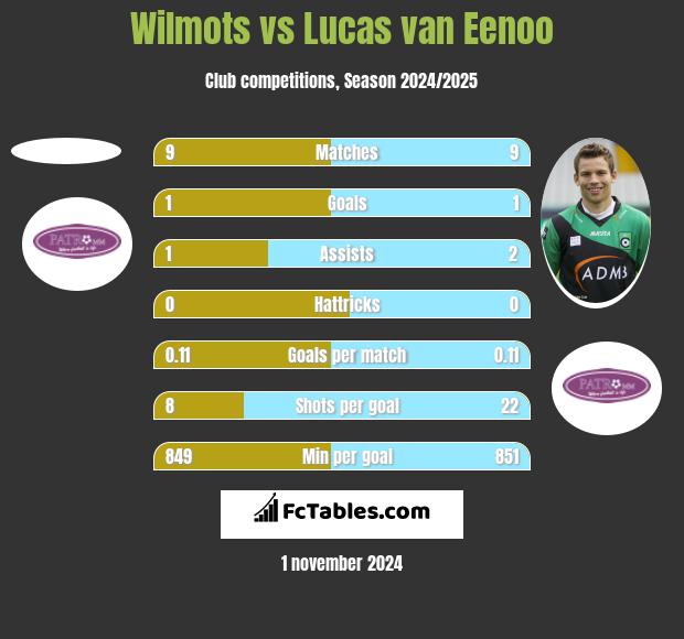 Wilmots vs Lucas van Eenoo h2h player stats