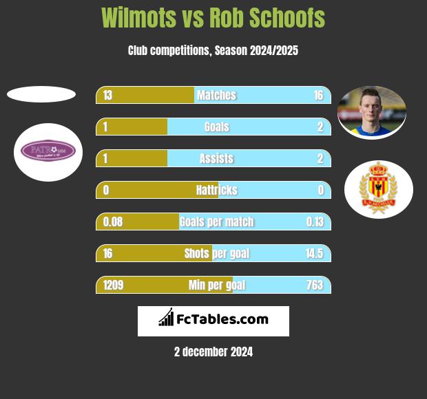 Wilmots vs Rob Schoofs h2h player stats