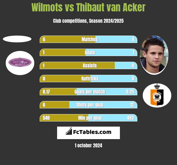 Wilmots vs Thibaut van Acker h2h player stats