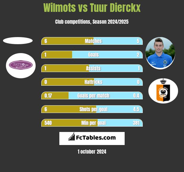 Wilmots vs Tuur Dierckx h2h player stats