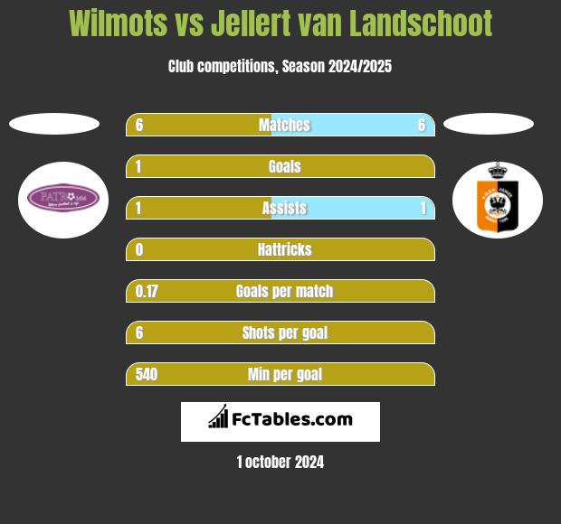 Wilmots vs Jellert van Landschoot h2h player stats