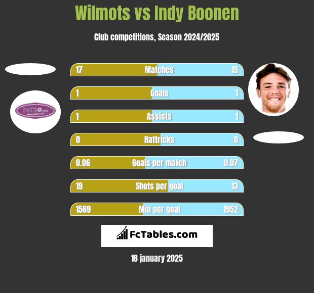 Wilmots vs Indy Boonen h2h player stats