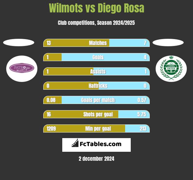 Wilmots vs Diego Rosa h2h player stats