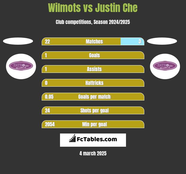 Wilmots vs Justin Che h2h player stats