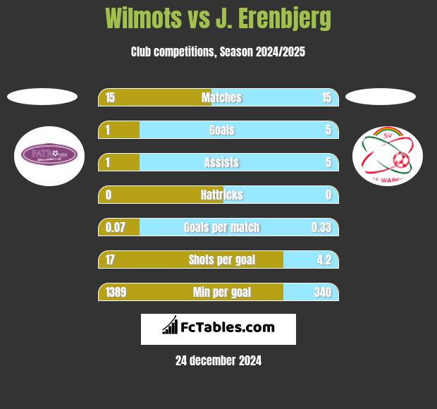 Wilmots vs J. Erenbjerg h2h player stats