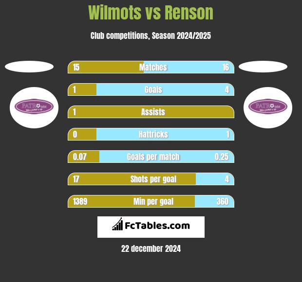 Wilmots vs Renson h2h player stats