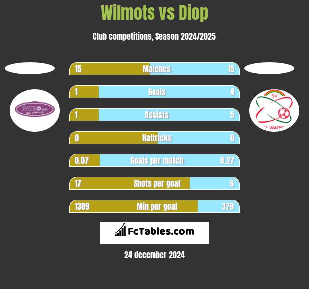 Wilmots vs Diop h2h player stats