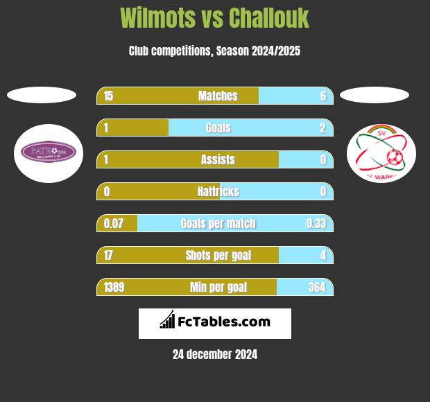 Wilmots vs Challouk h2h player stats