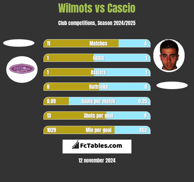 Wilmots vs Cascio h2h player stats