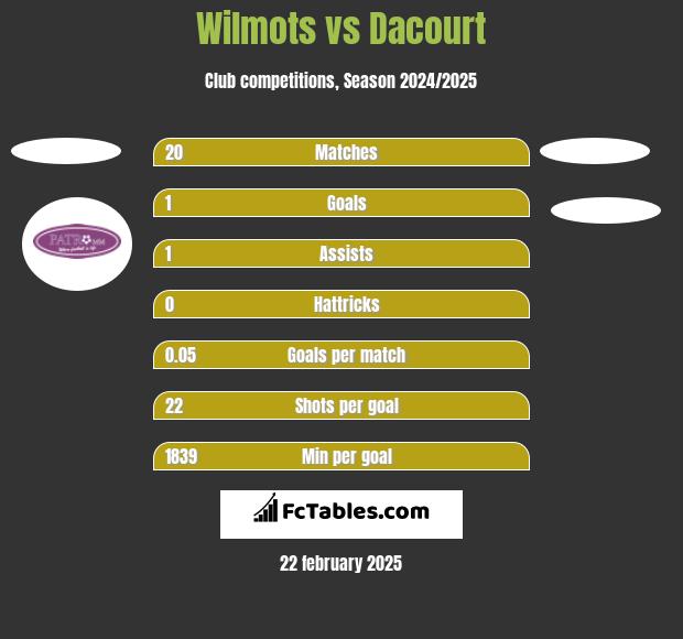 Wilmots vs Dacourt h2h player stats