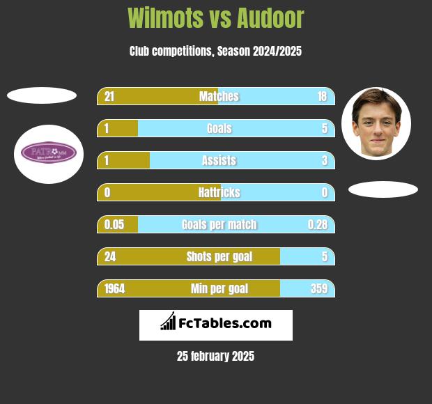 Wilmots vs Audoor h2h player stats