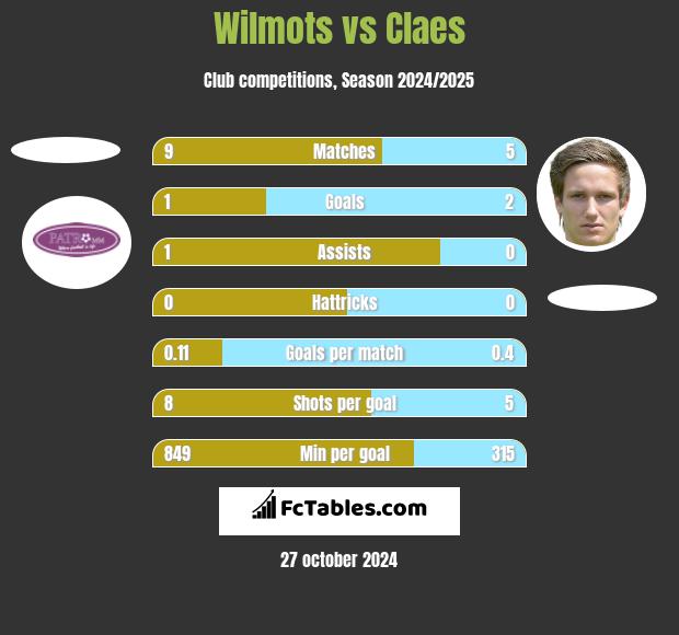 Wilmots vs Claes h2h player stats