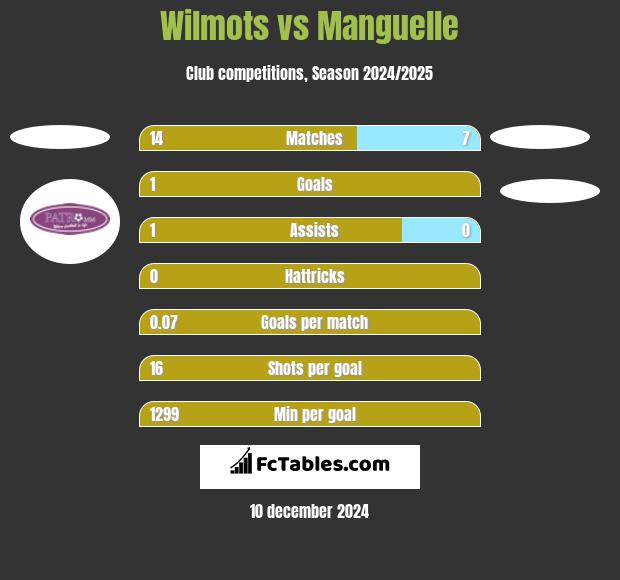 Wilmots vs Manguelle h2h player stats